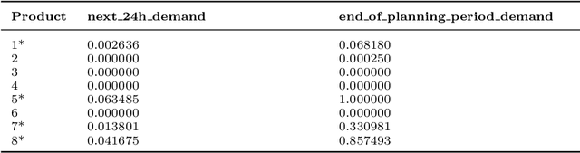 Figure 2 for Demystifying Reinforcement Learning in Production Scheduling via Explainable AI