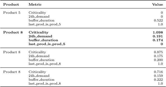 Figure 4 for Demystifying Reinforcement Learning in Production Scheduling via Explainable AI