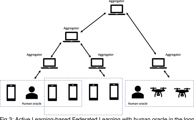 Figure 3 for Hierarchical and Decentralised Federated Learning