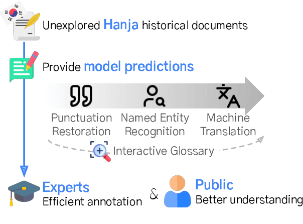 Figure 1 for HERITAGE: An End-to-End Web Platform for Processing Korean Historical Documents in Hanja