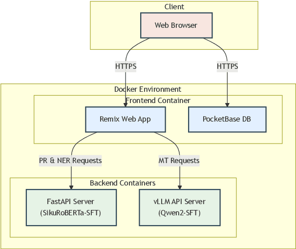 Figure 3 for HERITAGE: An End-to-End Web Platform for Processing Korean Historical Documents in Hanja