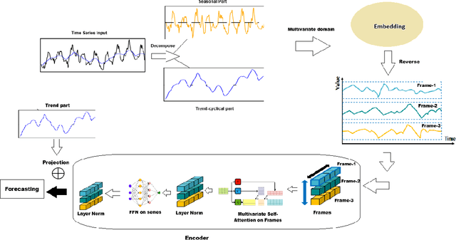 Figure 1 for EDformer: Embedded Decomposition Transformer for Interpretable Multivariate Time Series Predictions