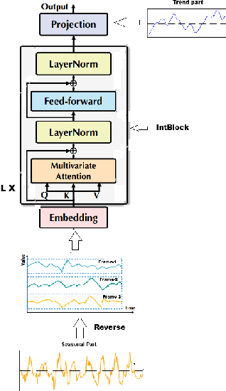 Figure 2 for EDformer: Embedded Decomposition Transformer for Interpretable Multivariate Time Series Predictions