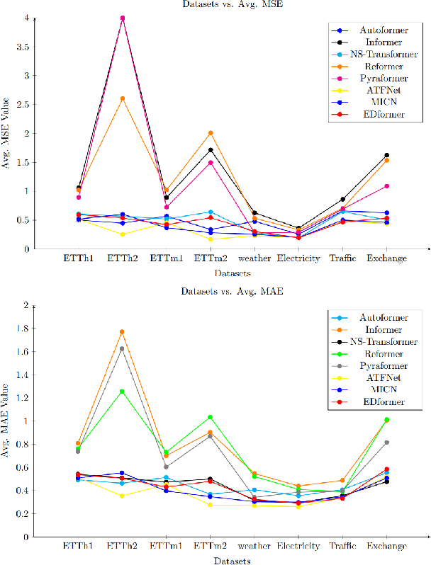 Figure 3 for EDformer: Embedded Decomposition Transformer for Interpretable Multivariate Time Series Predictions