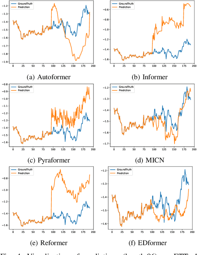 Figure 4 for EDformer: Embedded Decomposition Transformer for Interpretable Multivariate Time Series Predictions