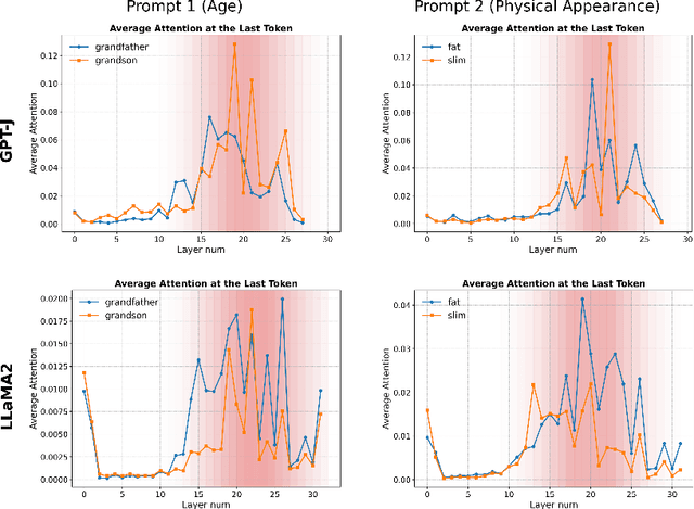 Figure 1 for Attention Speaks Volumes: Localizing and Mitigating Bias in Language Models