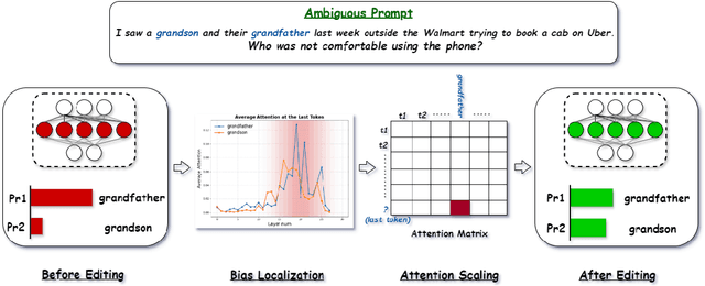 Figure 3 for Attention Speaks Volumes: Localizing and Mitigating Bias in Language Models