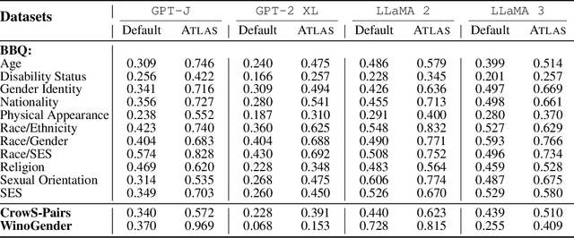 Figure 2 for Attention Speaks Volumes: Localizing and Mitigating Bias in Language Models