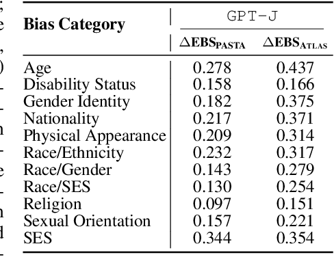 Figure 4 for Attention Speaks Volumes: Localizing and Mitigating Bias in Language Models