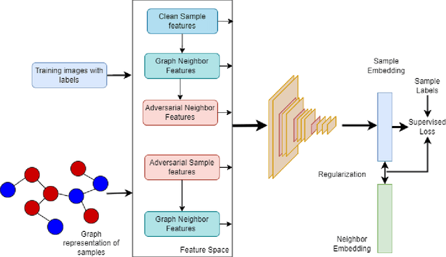 Figure 1 for GReAT: A Graph Regularized Adversarial Training Method