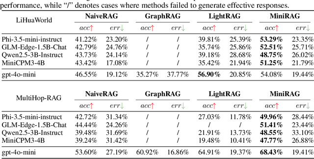 Figure 2 for MiniRAG: Towards Extremely Simple Retrieval-Augmented Generation