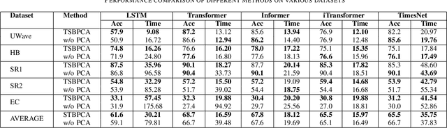 Figure 3 for Temporal Streaming Batch Principal Component Analysis for Time Series Classification