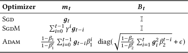 Figure 1 for Sharpness-Aware Minimization Revisited: Weighted Sharpness as a Regularization Term