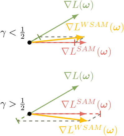 Figure 2 for Sharpness-Aware Minimization Revisited: Weighted Sharpness as a Regularization Term