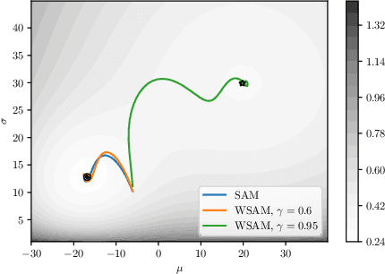 Figure 3 for Sharpness-Aware Minimization Revisited: Weighted Sharpness as a Regularization Term