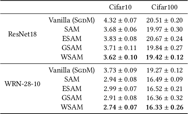 Figure 4 for Sharpness-Aware Minimization Revisited: Weighted Sharpness as a Regularization Term