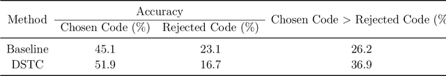 Figure 2 for DSTC: Direct Preference Learning with Only Self-Generated Tests and Code to Improve Code LMs