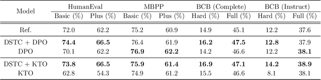 Figure 3 for DSTC: Direct Preference Learning with Only Self-Generated Tests and Code to Improve Code LMs