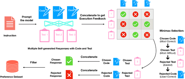 Figure 1 for DSTC: Direct Preference Learning with Only Self-Generated Tests and Code to Improve Code LMs