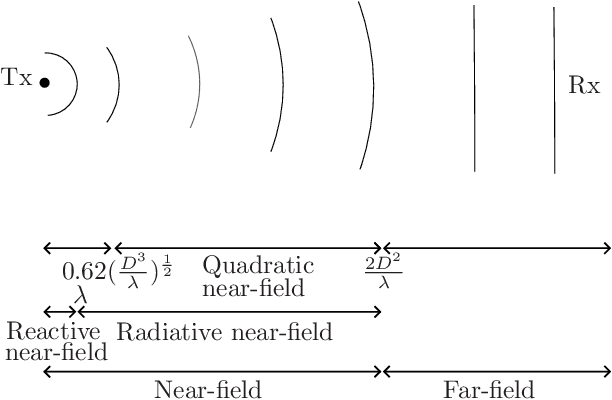 Figure 2 for Far- versus Near-Field RIS Modeling and Beam Design
