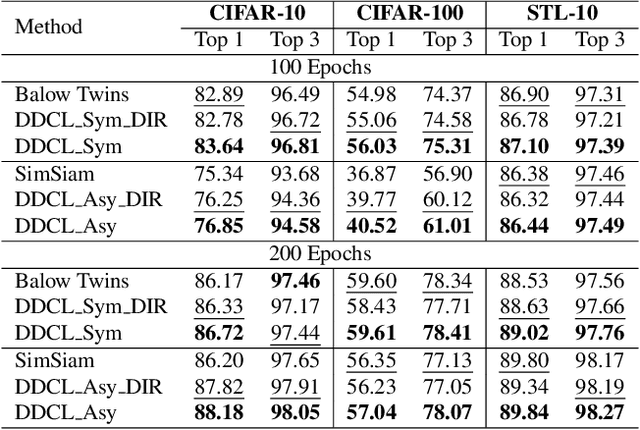 Figure 2 for Distortion-Disentangled Contrastive Learning