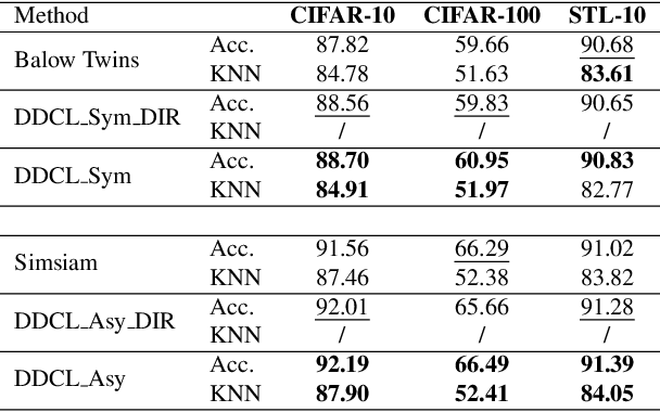 Figure 4 for Distortion-Disentangled Contrastive Learning