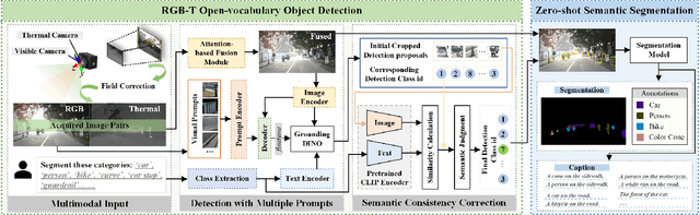 Figure 2 for Open-RGBT: Open-vocabulary RGB-T Zero-shot Semantic Segmentation in Open-world Environments