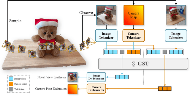 Figure 2 for Where Am I and What Will I See: An Auto-Regressive Model for Spatial Localization and View Prediction