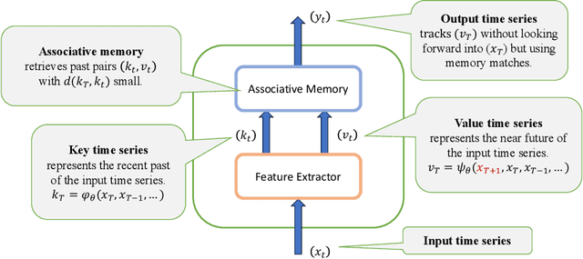 Figure 1 for Memory Mosaics