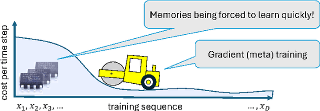 Figure 3 for Memory Mosaics