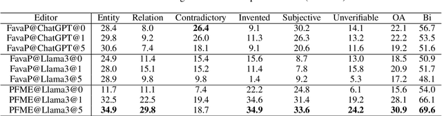 Figure 4 for PFME: A Modular Approach for Fine-grained Hallucination Detection and Editing of Large Language Models