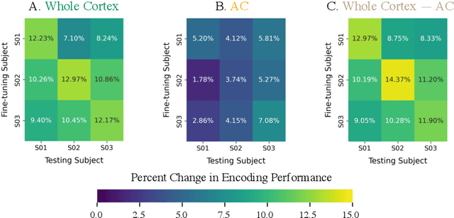 Figure 3 for BrainWavLM: Fine-tuning Speech Representations with Brain Responses to Language