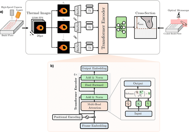 Figure 1 for Deep Learning for Melt Pool Depth Contour Prediction From Surface Thermal Images via Vision Transformers