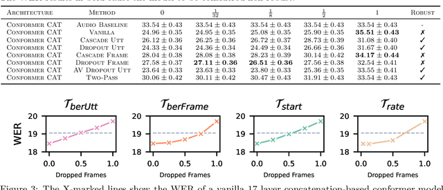 Figure 4 for On Robustness to Missing Video for Audiovisual Speech Recognition