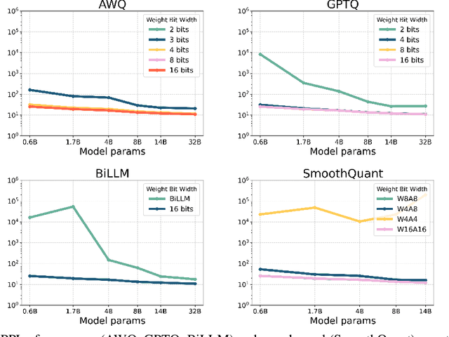 Figure 4 for An Empirical Study of Qwen3 Quantization