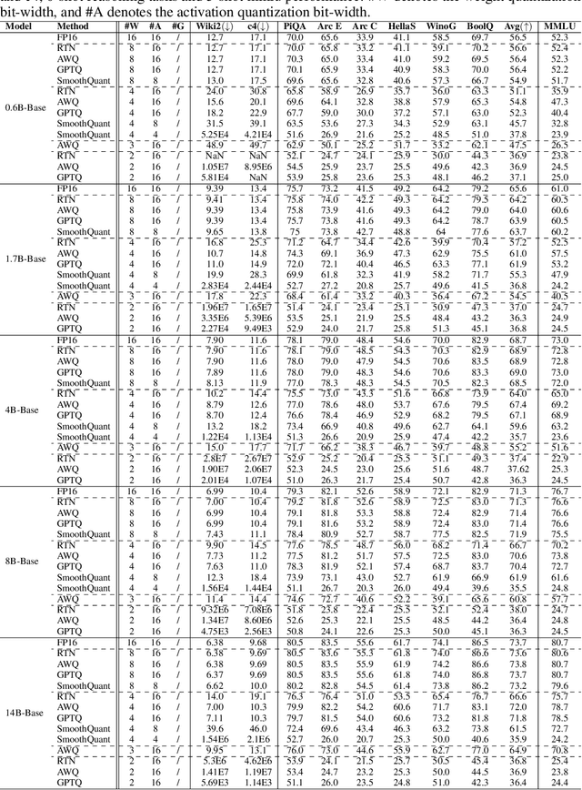 Figure 2 for An Empirical Study of Qwen3 Quantization