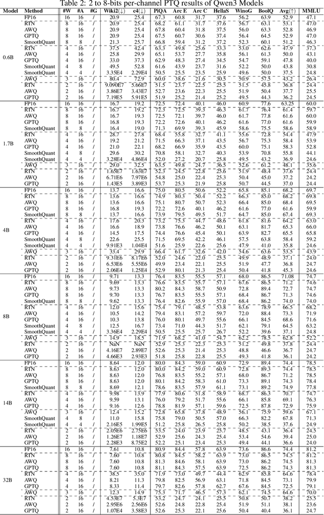 Figure 3 for An Empirical Study of Qwen3 Quantization