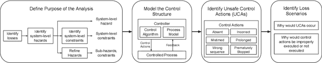 Figure 1 for From Hazard Identification to Controller Design: Proactive and LLM-Supported Safety Engineering for ML-Powered Systems