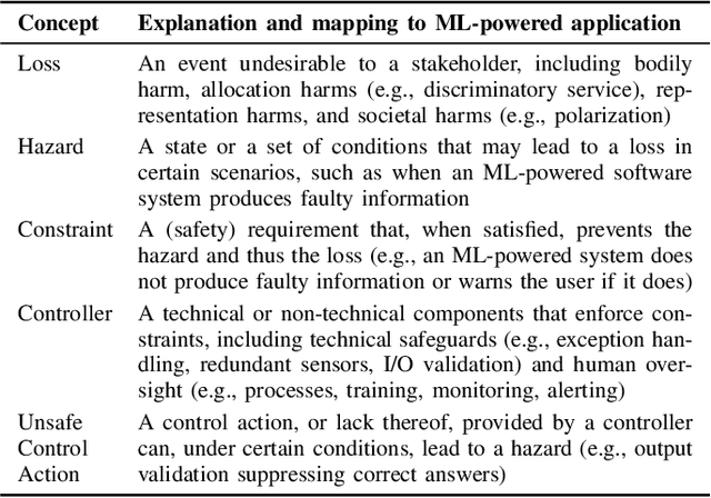 Figure 3 for From Hazard Identification to Controller Design: Proactive and LLM-Supported Safety Engineering for ML-Powered Systems