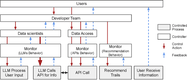 Figure 2 for From Hazard Identification to Controller Design: Proactive and LLM-Supported Safety Engineering for ML-Powered Systems