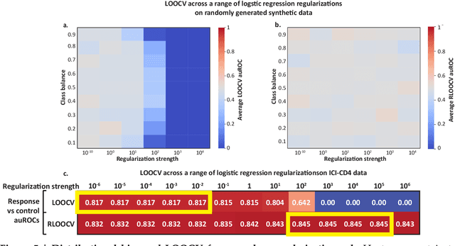 Figure 4 for Distributional bias compromises leave-one-out cross-validation