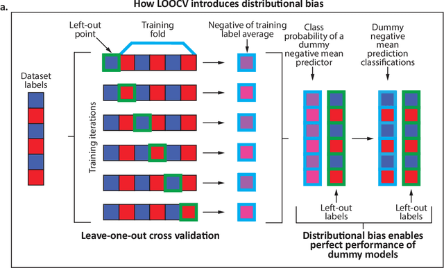 Figure 1 for Distributional bias compromises leave-one-out cross-validation