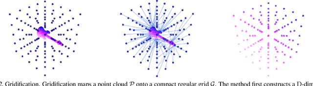 Figure 3 for Learned Gridification for Efficient Point Cloud Processing