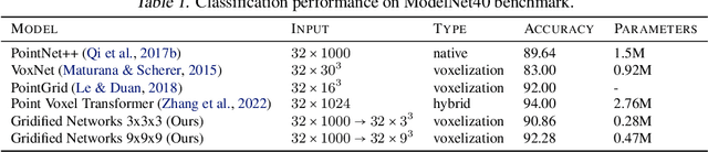 Figure 2 for Learned Gridification for Efficient Point Cloud Processing