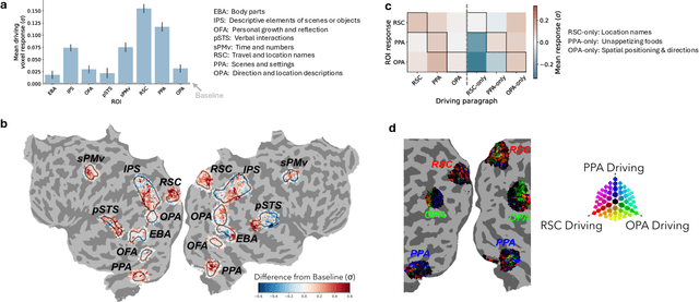 Figure 2 for A generative framework to bridge data-driven models and scientific theories in language neuroscience