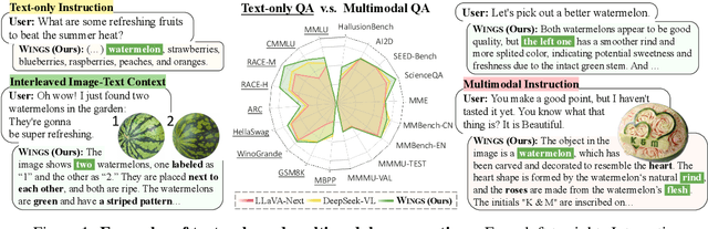 Figure 1 for Wings: Learning Multimodal LLMs without Text-only Forgetting