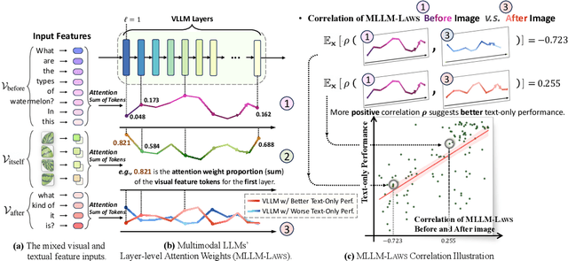 Figure 3 for Wings: Learning Multimodal LLMs without Text-only Forgetting