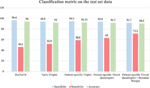 Figure 4 for Ugly Ducklings or Swans: A Tiered Quadruplet Network with Patient-Specific Mining for Improved Skin Lesion Classification