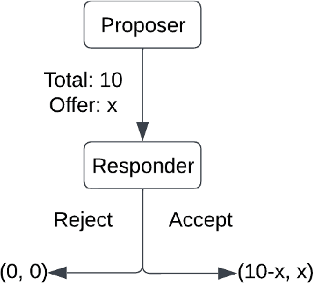 Figure 1 for Assessing Social Alignment: Do Personality-Prompted Large Language Models Behave Like Humans?