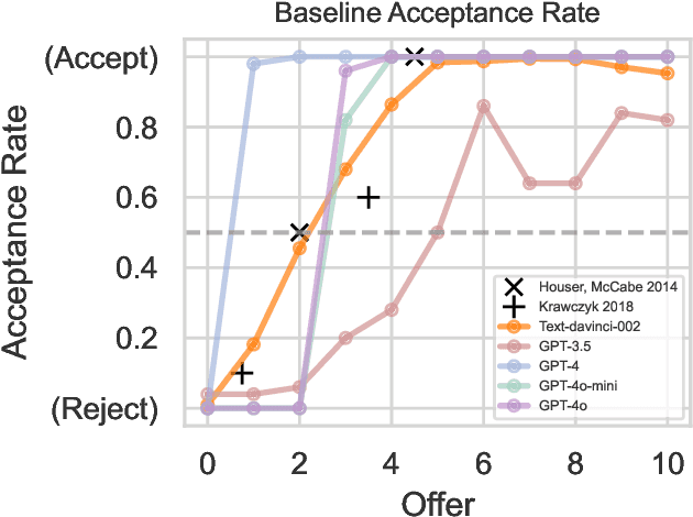 Figure 4 for Assessing Social Alignment: Do Personality-Prompted Large Language Models Behave Like Humans?